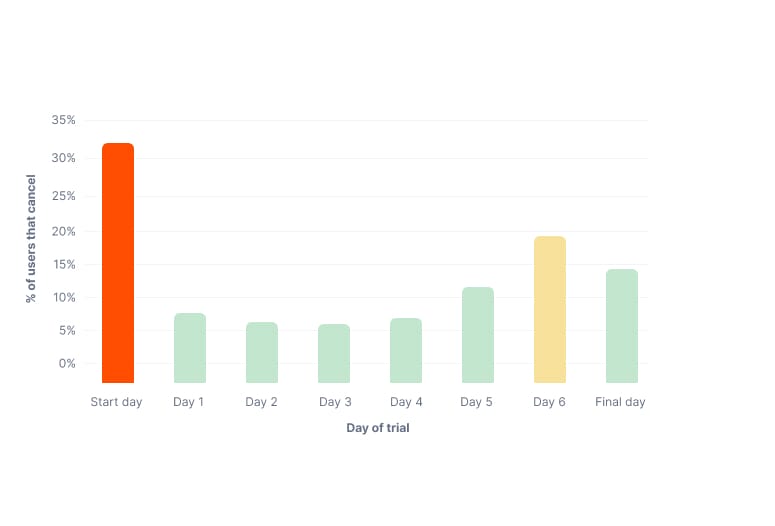 Graph showing cancellations by day of trial, with the first day being the highest (33%) and a spike on the 6th day.